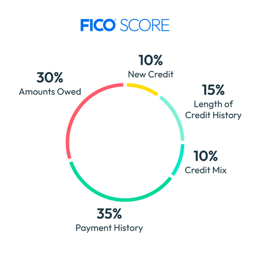 Minimum Credit Score vs. Ideal Credit Score When Buying a Home